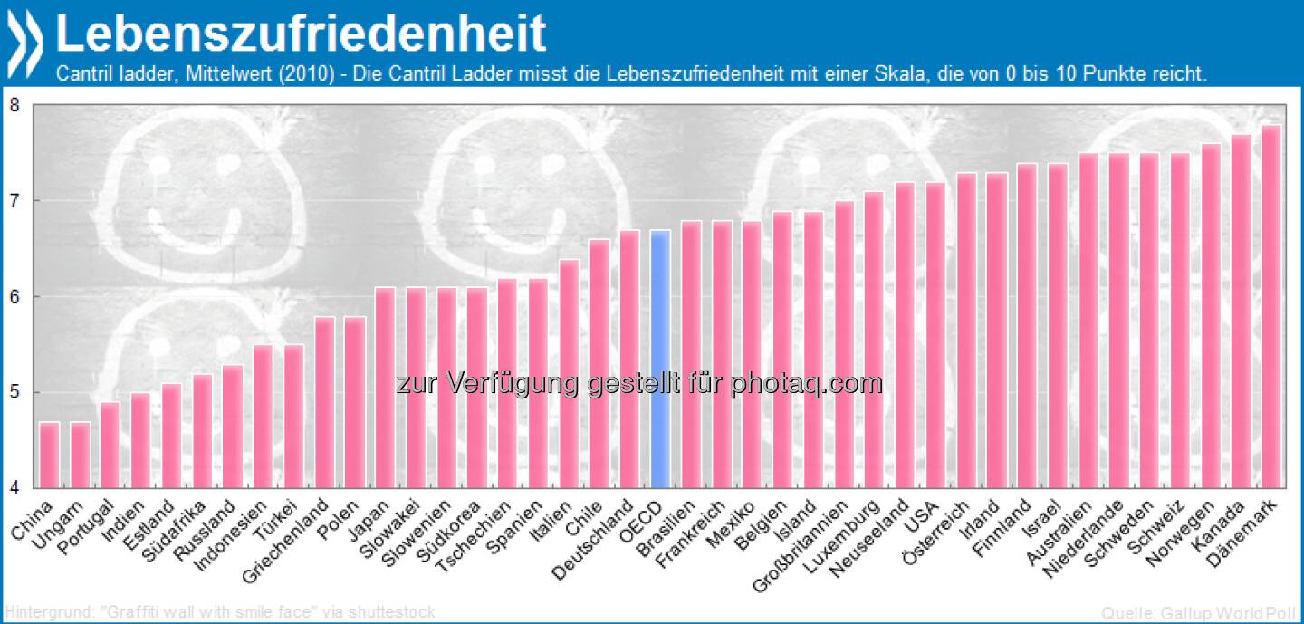 Zum International Day of Happiness: Im Vergleich zum OECD-Schnitt sind Österreicher und Schweizer mit ihrem Leben überdurchschnittlich zufrieden. Weitere Infos unter: http://bit.ly/GRmxoA (S.270)