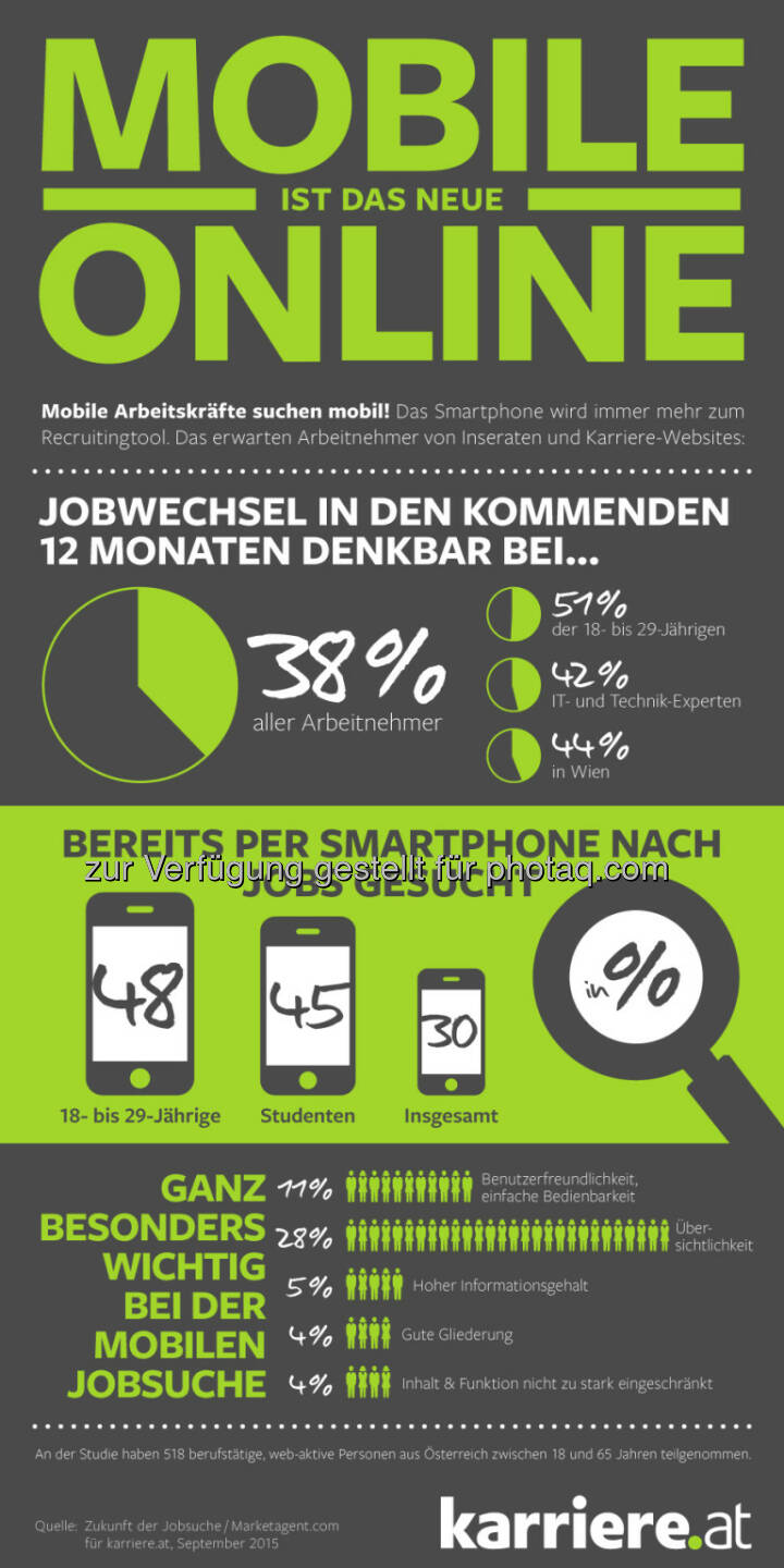 Infografik karriere.at Studie, Mobile Recruiting, 2015 : karriere.at Studie: Die mobile Revolution – Jeder dritte Arbeitnehmer sucht bereits am Smartphone nach Jobs : Fotograf: Ludwig Ecker/Fotocredit: karriere.at