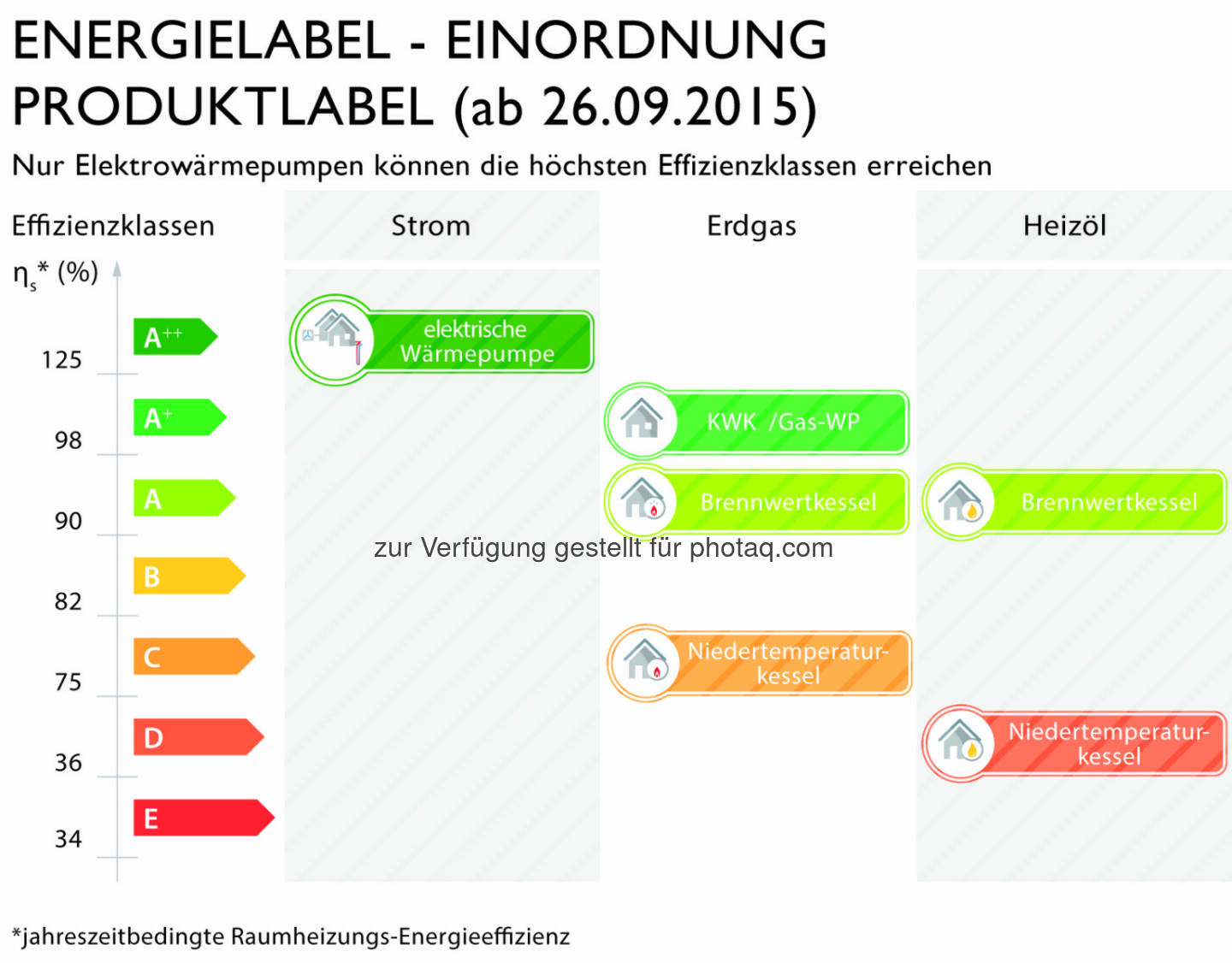 Effizienz der Heizgeräte im Vergleich : Energie-Pickerl jetzt auch für Heizungen : Ab dem 26. September 2015 müssen Hersteller und Verkäufer von Heizgeräten das neue EU-Energy Label verwenden. Im Februar 2013 wurde vom Europäischen Parlament die EU-Verordnung Nr. 811/2013 verabschiedet, die nun in Kraft tritt : © bwp