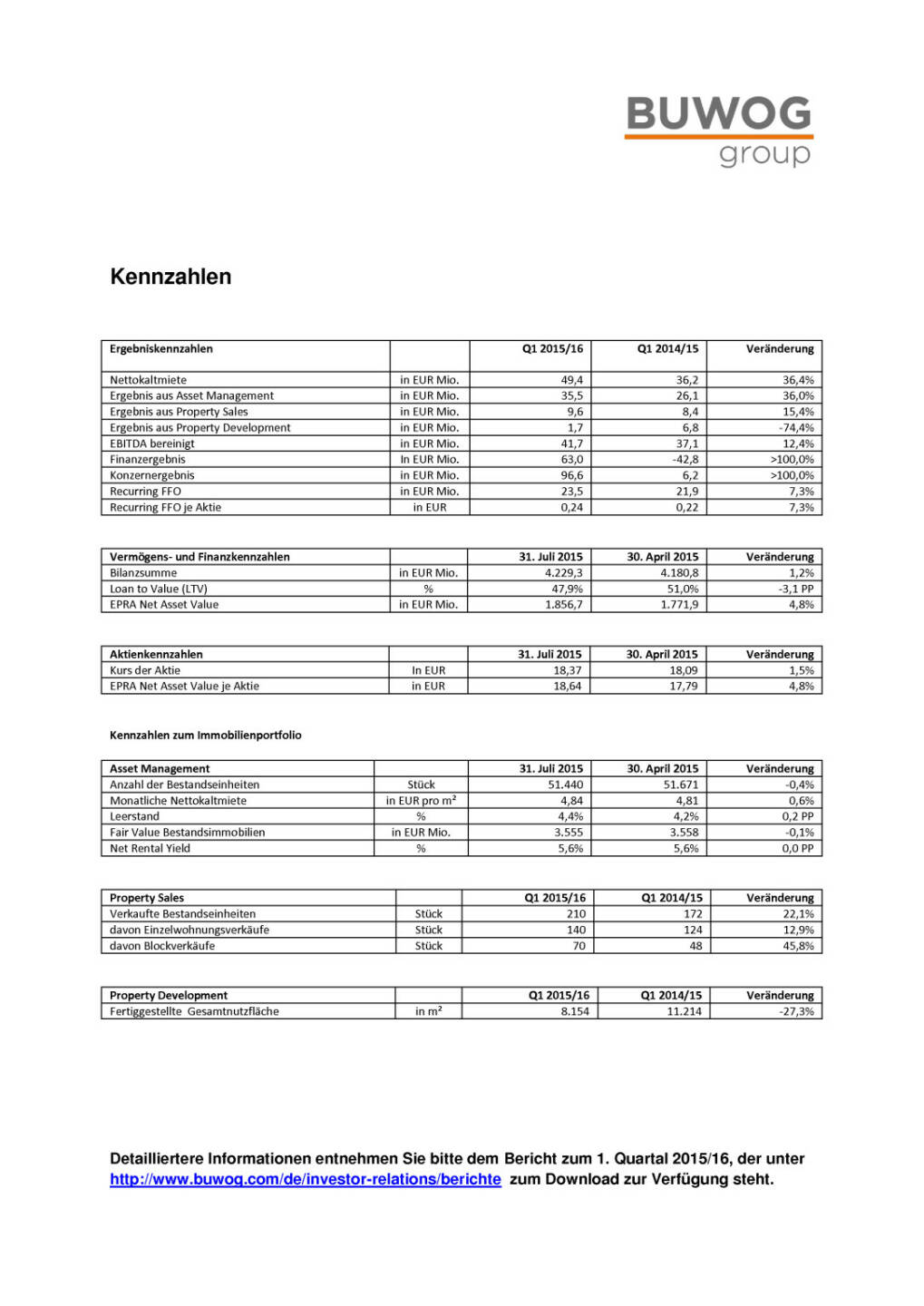 Buwog: Operatives Ergebnis auf EUR 42,5 Mio. verbessert, Seite 3/4, komplettes Dokument unter http://boerse-social.com/static/uploads/file_389_buwog_operatives_ergebnis_auf_eur_425_mio_verbessert.pdf