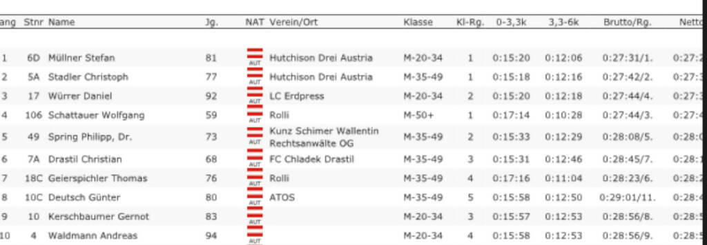 Top 10 auf die 7,05k (29.09.2015) 