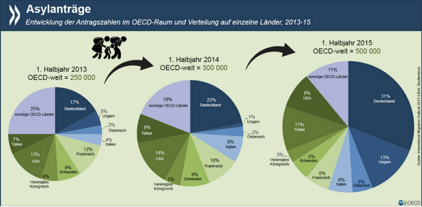 Land der Hoffnung: Deutschland ist in der OECD seit einigen Jahren das Land, in dem die meisten Asylanträge eingehen. Inzwischen verzeichnet es fast ein Drittel aller Anträge im OECD-Raum. http://bit.ly/1L5q6Mk ‪#‎Flüchtlinge‬