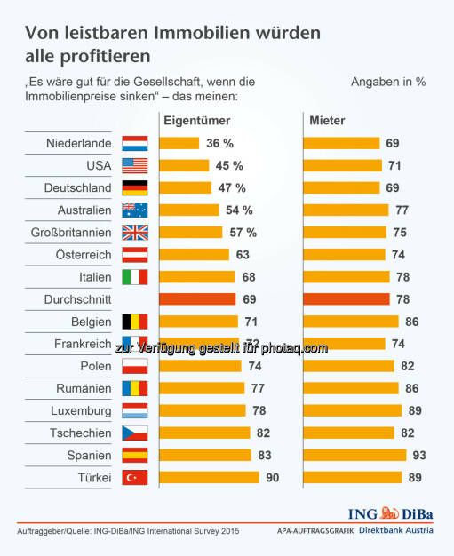 Leistbare Immobilien : Immobilienkauf immer schwieriger/weitere Preissteigerungen erwartet : Umfrage im Auftrag der ING-DiBa : ©ING-DiBa, © Aussender (01.10.2015) 