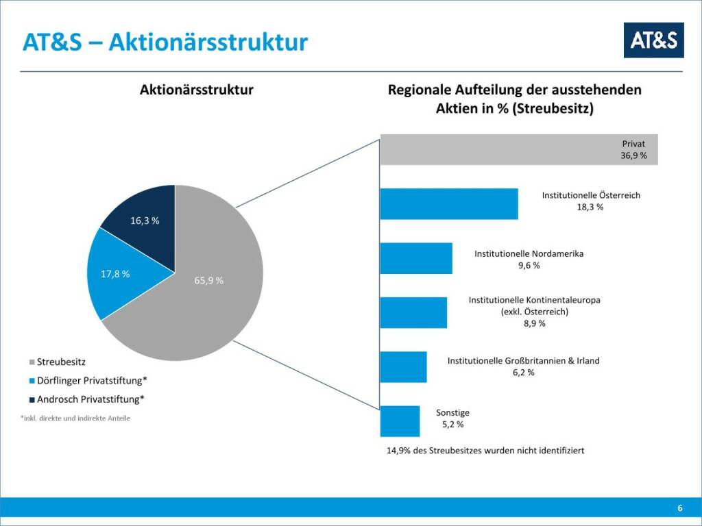 AT&S Aktionärsstruktur (01.10.2015) 