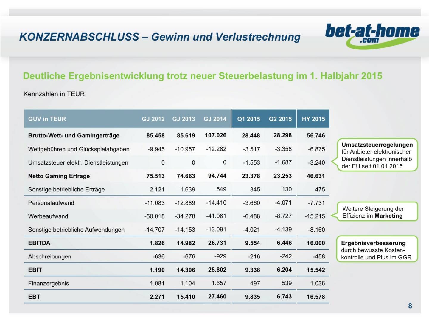 bet-at-home.com Konzernabschluss GuV