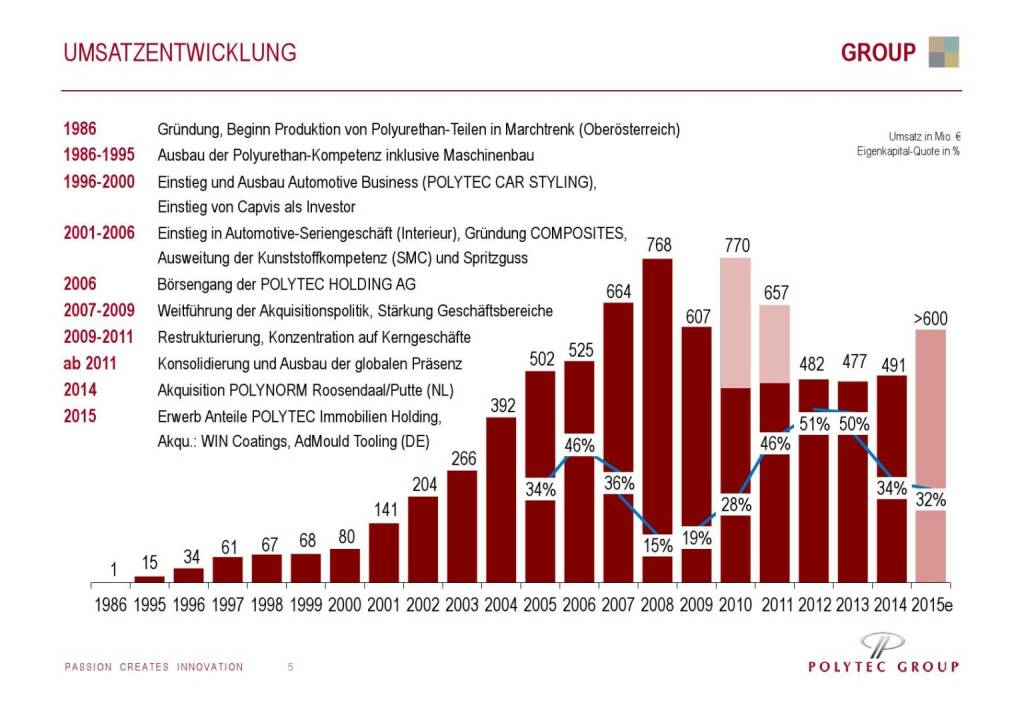 Polytec Umsatzentwicklung (01.10.2015) 