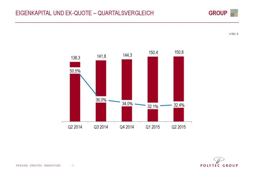 Polytec Eigenkapital und EK-Quote (01.10.2015) 