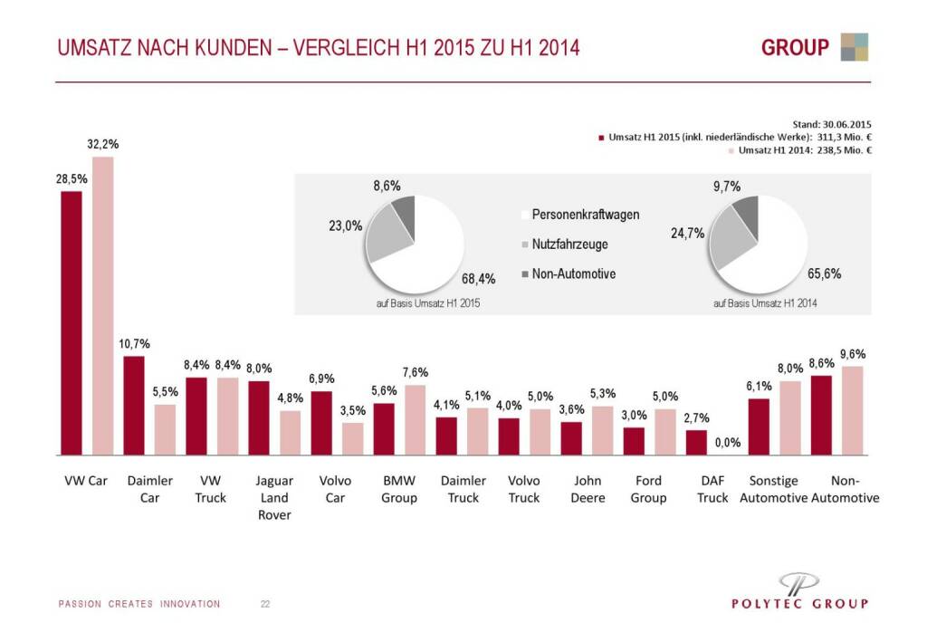 Polytec Umsatz nach Kunden (01.10.2015) 