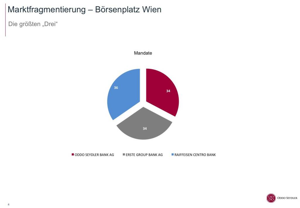 Oddo Seydler Marktfragmentierung – Börsenplatz Wien (01.10.2015) 