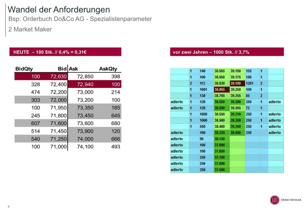 Oddo Seydler Wandel der Anforderungen (01.10.2015) 