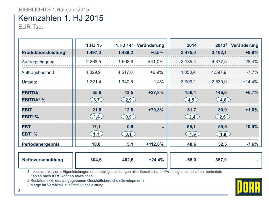 Porr Kennzahlen 1. HJ 2015 (01.10.2015) 