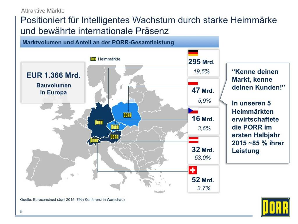 Porr Positioniert für Intelligentes Wachstum durch starke Heimmärke und bewährte internationale Präsenz (01.10.2015) 