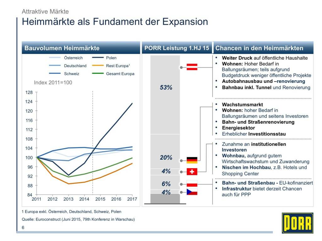 Porr Heimmärkte als Fundament der Expansion (01.10.2015) 