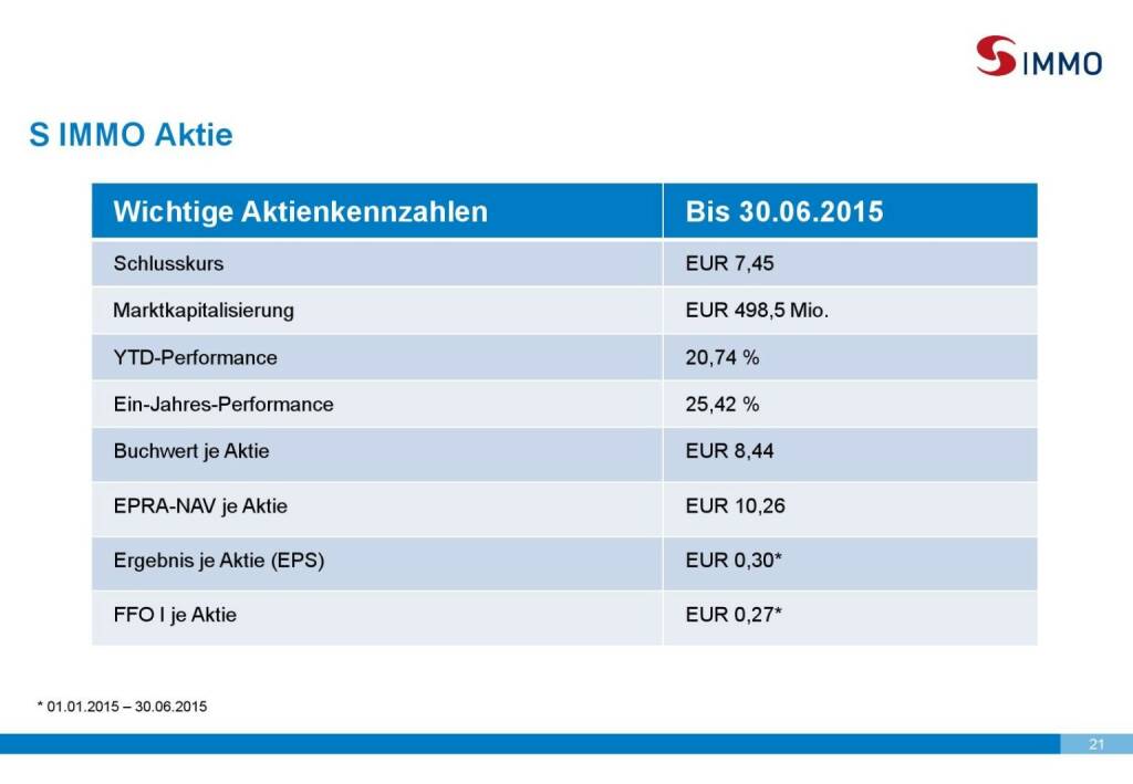 S Immo Aktie (01.10.2015) 