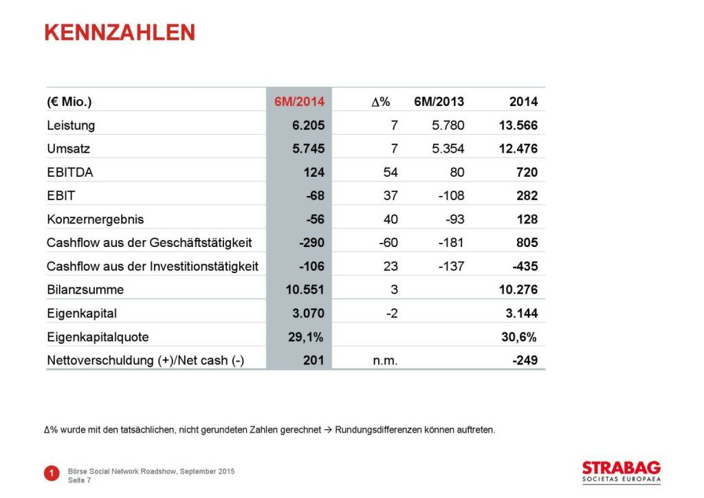 Strabag Kennzahlen (01.10.2015) 