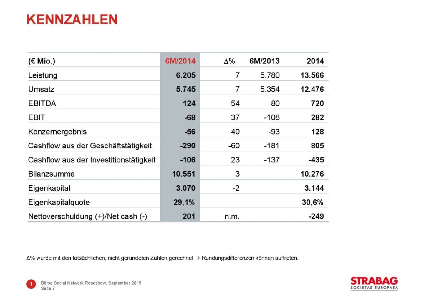 Strabag Kennzahlen