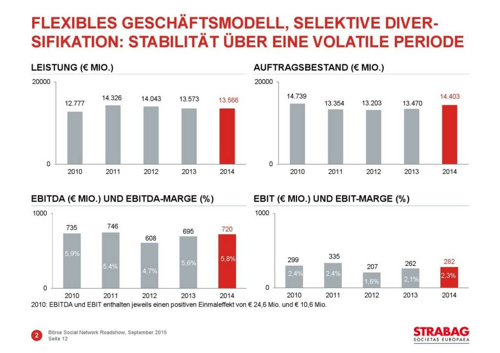 Strabag flexibles Geschäftsmodell (01.10.2015) 