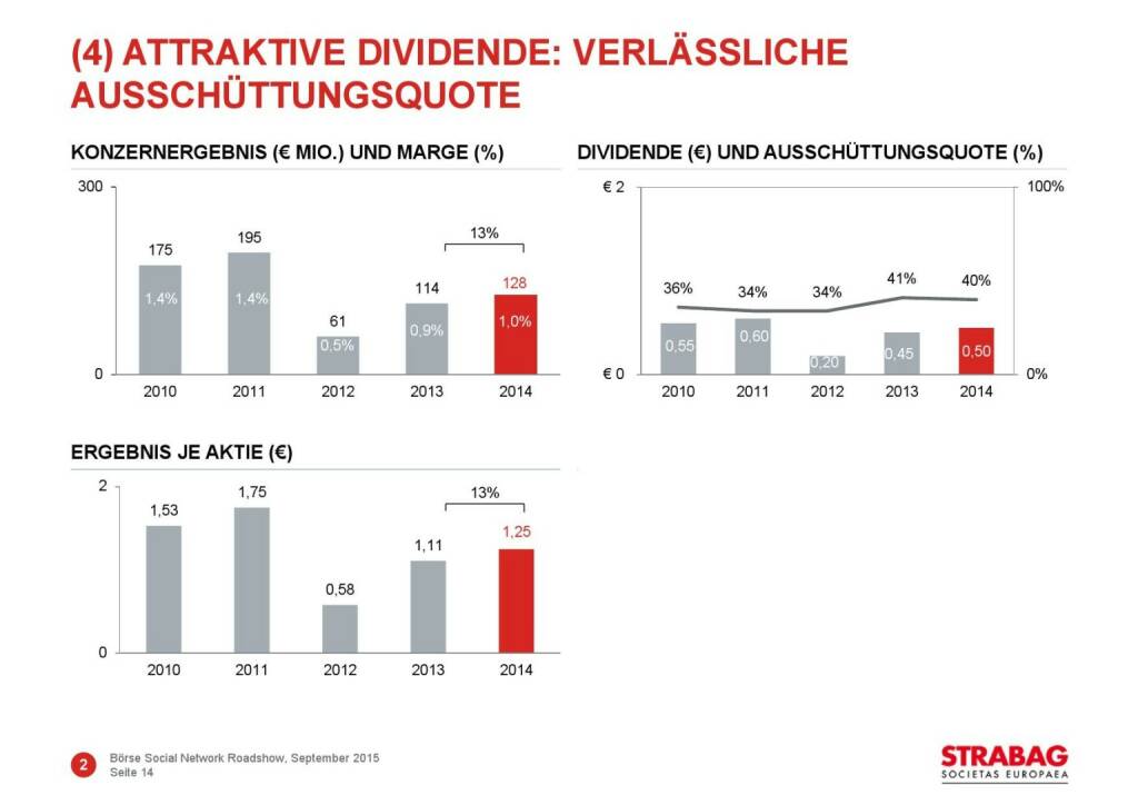 Strabag Dividende (01.10.2015) 