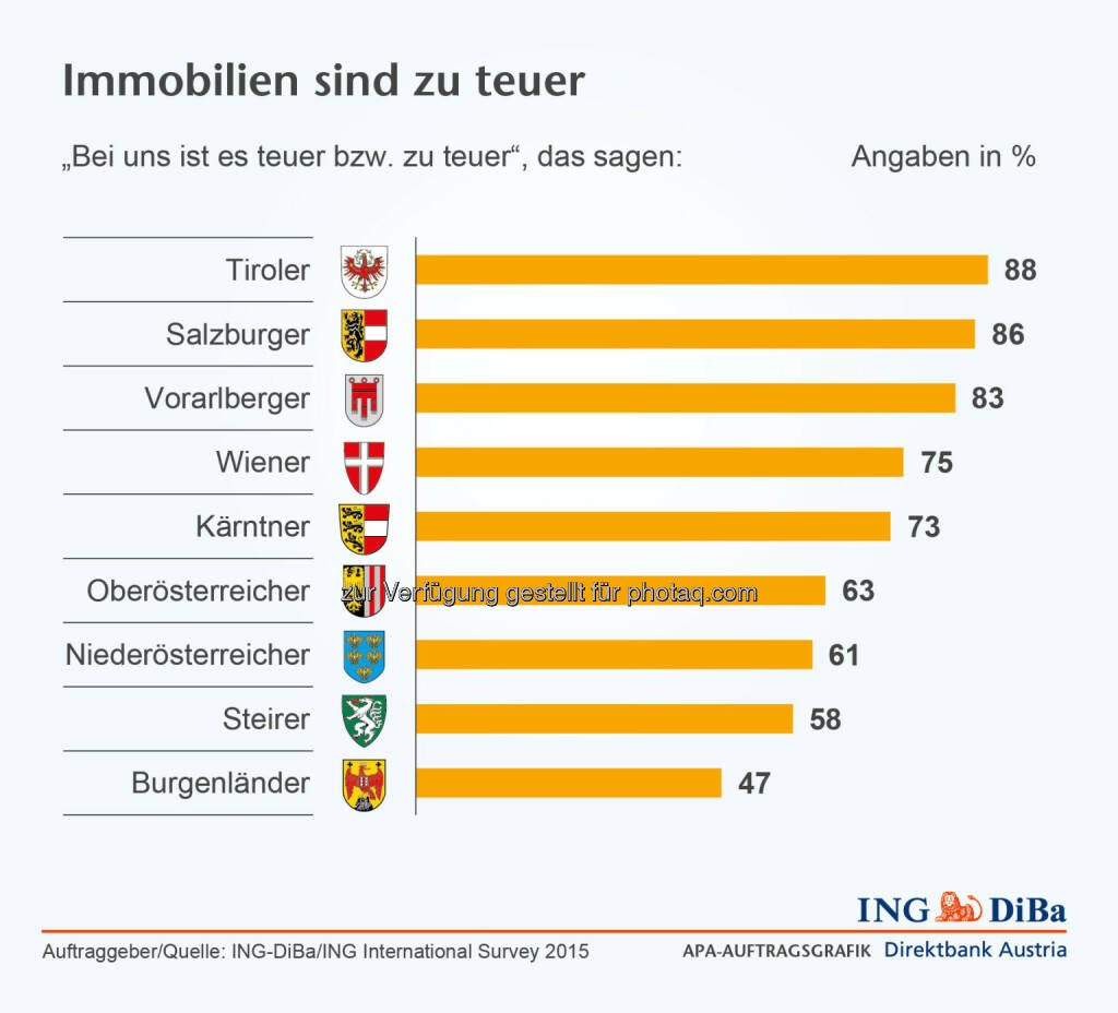 Immobilien sind zu teuer : Umfrage im Auftrag der ING-DiBa : Kluft zwischen Wunsch und Realität : 78% der Österreicher erachten die „eigenen vier Wände“ als finanziell bessere Lösung. Für Menschen, die erstmals eine Immobilie erwerben wollen, ist es jedoch derzeit so schwierig wie kaum zuvor – und weitere Preissteigerungen werden erwartet : © ING-DiBa, © Aussender (01.10.2015) 