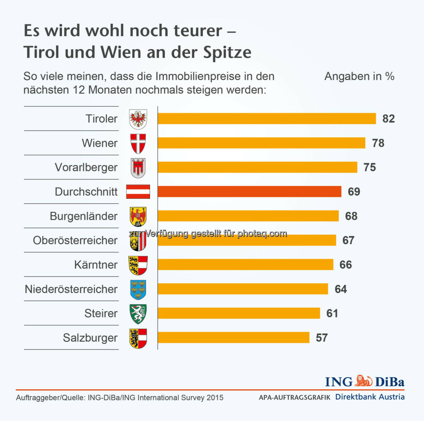 Immobilienpreise steigen : In Österreich sehen sich die Tiroler von dieser Entwicklung besonders stark betroffen, gehen doch ganze 82% von einem weiteren Preisanstieg aus, gefolgt von den Wienern mit 78% und den Vorarlbergern mit 75% :  Umfrage im Auftrag der ING-DiBa : ©ING-DiBa