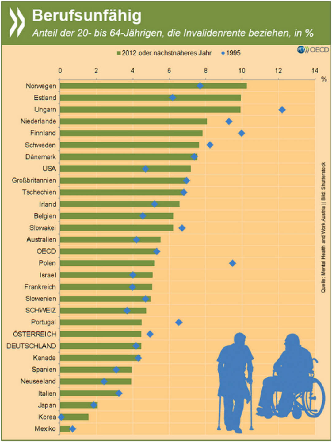 Fit for the Job? In der OECD beziehen mehr als fünf Prozent der Menschen im Erwerbsalter eine Invaliditätsrente. In der Mehrzahl der Staaten ist der Anteil seit Mitte der 90er Jahre gestiegen. Vor allem psychische Erkrankungen nehmen zu.
Mehr Infos zur Beschäftigung von Menschen mit psychischen Problemen speziell in Österreich findet Ihr unter: http://bit.ly/1jCwKNS (S. 29f.)