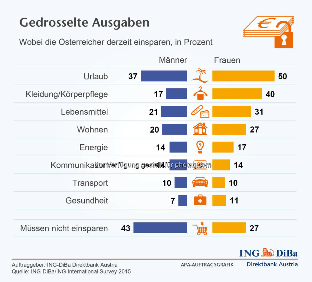 ING DiBa: Wobei die Österreicher derzeit einsparen, © Aussender (05.10.2015) 