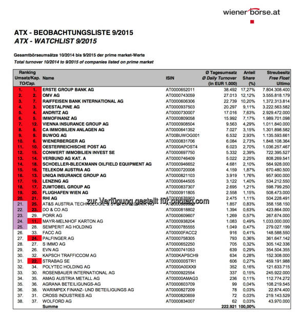 ATX-Beobachtungsliste 9/2015 © Wiener Börse, © Aussender (05.10.2015) 