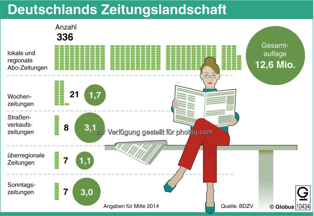 dpa-infografik : Grafik des Monats - Thema im Oktober: Zeitungen unter Druck : Fotocredit: dpa-infografik GmbH, © Aussender (07.10.2015) 