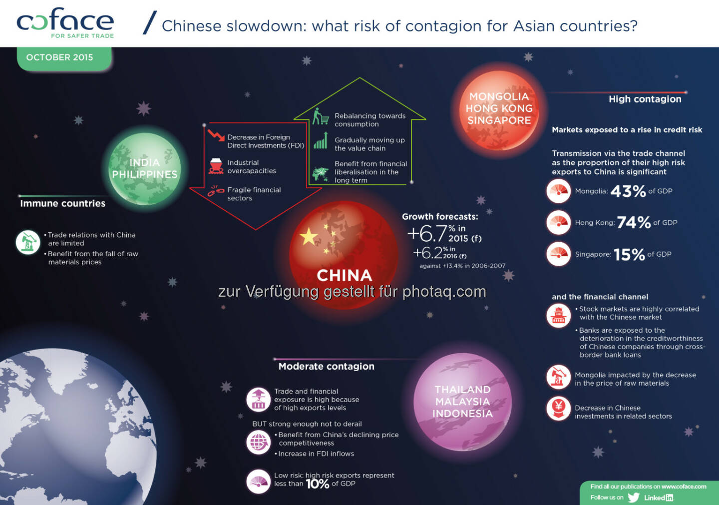 Infografik Verlangsamung der chinesischen Wirtschaft und die Auswirkungen auf asiatische Länder : Wirft China einen Schatten über Asien? Das Reich der Mitte vor einem gravierenden Wandel : ©coface
