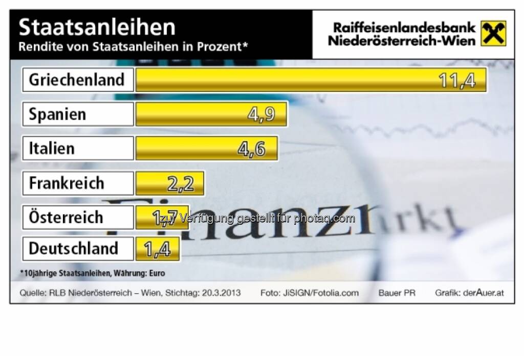 Staatsanleihen: Renditen aktuell (c) derAuer Grafik Buch Web (23.03.2013) 