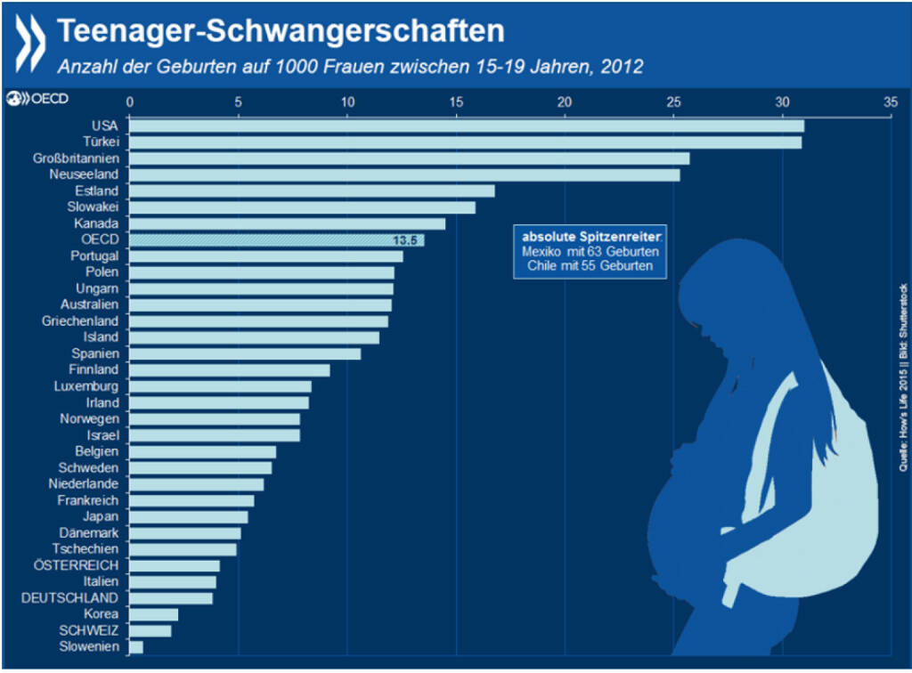Reif für ein Kind? Teenagerschwangerschaften gehen in der OECD in den meisten Ländern zurück. Es gibt aber immer noch Länder, in denen relativ viele junge Frauen Mütter werden. In Mexiko und Chile ist das Phänomen am weitesten verbreitet, aber auch die USA, Großbritannien und Neuseeland liegen weit über dem OECD-Schnitt. http://bit.ly/1K8p4rT, © OECD (14.10.2015)