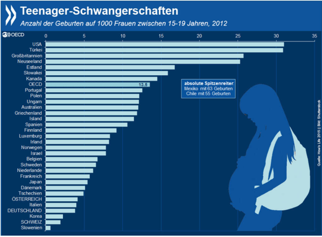 Reif für ein Kind? Teenagerschwangerschaften gehen in der OECD in den meisten Ländern zurück. Es gibt aber immer noch Länder, in denen relativ viele junge Frauen Mütter werden. In Mexiko und Chile ist das Phänomen am weitesten verbreitet, aber auch die USA, Großbritannien und Neuseeland liegen weit über dem OECD-Schnitt. http://bit.ly/1K8p4rT, © OECD (14.10.2015) 