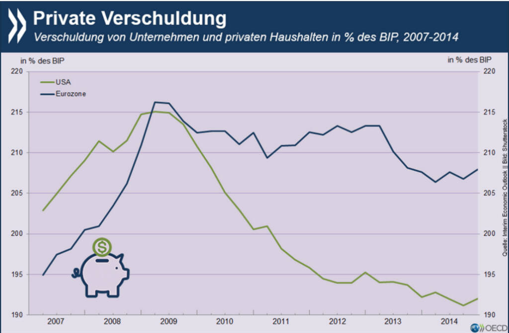Kaum Kredite, aber Schulden: Anteilig am BIP ist die Verschuldung des Privatsektors in der Eurozone nach Krisenbeginn höher als in den USA – und das, obwohl die Amerikaner rege Kredite aufnehmen. Allerdings hatten die Banken dort einen größeren Anreiz, faule Kredite umzustrukturieren und eine frühzeitig gelockerte Geldpolitik verhalf dem Land zu stärkerem Wachstum. http://bit.ly/1X8QuXQ, © OECD (16.10.2015)