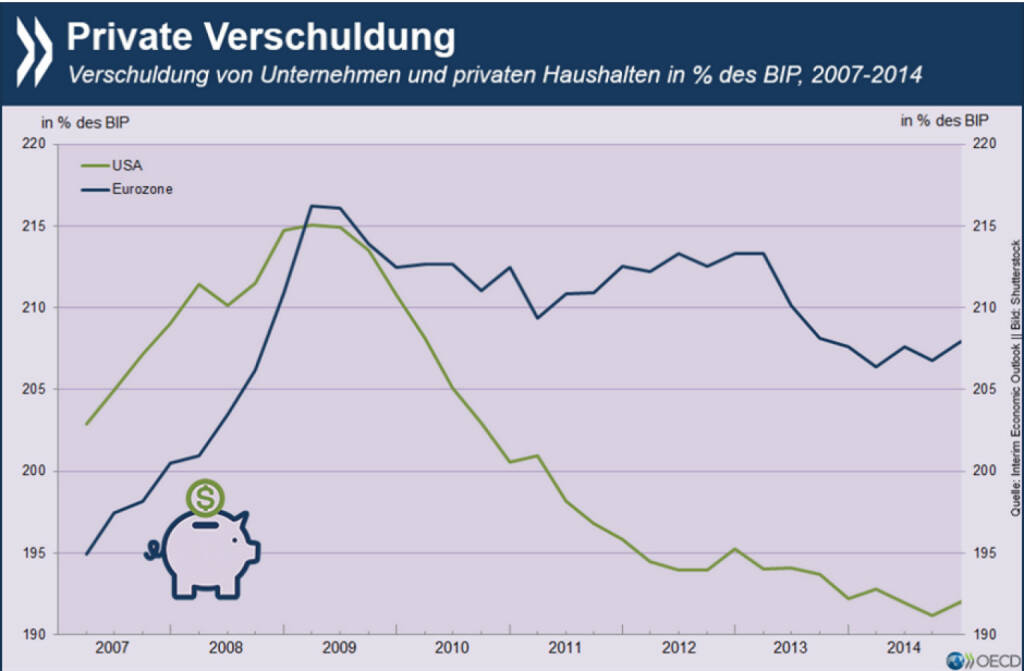 Kaum Kredite, aber Schulden: Anteilig am BIP ist die Verschuldung des Privatsektors in der Eurozone nach Krisenbeginn höher als in den USA – und das, obwohl die Amerikaner rege Kredite aufnehmen. Allerdings hatten die Banken dort einen größeren Anreiz, faule Kredite umzustrukturieren und eine frühzeitig gelockerte Geldpolitik verhalf dem Land zu stärkerem Wachstum. http://bit.ly/1X8QuXQ, © OECD (16.10.2015) 