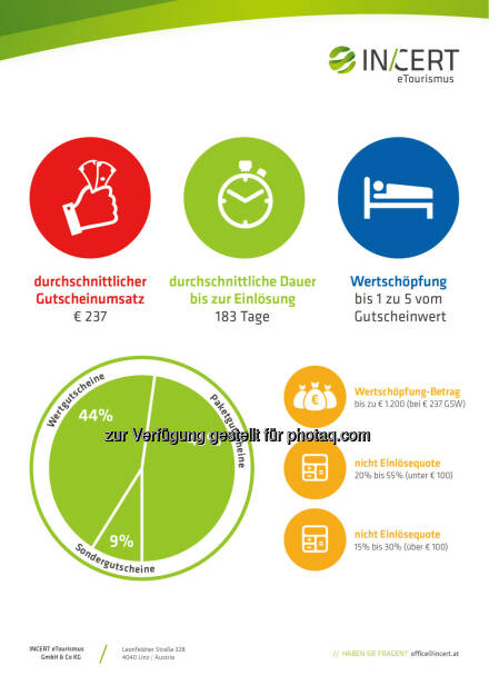 Incert eTourismus : Umsatztreiber Gutscheine – ein wichtiger Faktor im Weihnachtsgeschäft : Marktführer Incert gibt Einblick in das Potential für Tourismusbetriebe : Fotocredit: © Incert eTourismus, © Aussender (20.10.2015) 