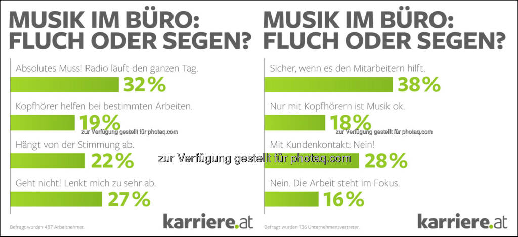 Musik im Büro: Fluch oder Segen: karriere.at Umfrage: Musik im Büro spaltet Kollegen in zwei Lager – Jeder Dritte hört den ganzen Tag Radio : Arbeitgeber sind meist tolerant – 16 Prozent verbieten Mitarbeitern Musik grundsätzlich : Fotocredit: karriere.at/Ecker, © Aussender (20.10.2015) 