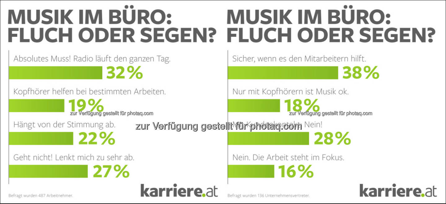 Musik im Büro: Fluch oder Segen: karriere.at Umfrage: Musik im Büro spaltet Kollegen in zwei Lager – Jeder Dritte hört den ganzen Tag Radio : Arbeitgeber sind meist tolerant – 16 Prozent verbieten Mitarbeitern Musik grundsätzlich : Fotocredit: karriere.at/Ecker