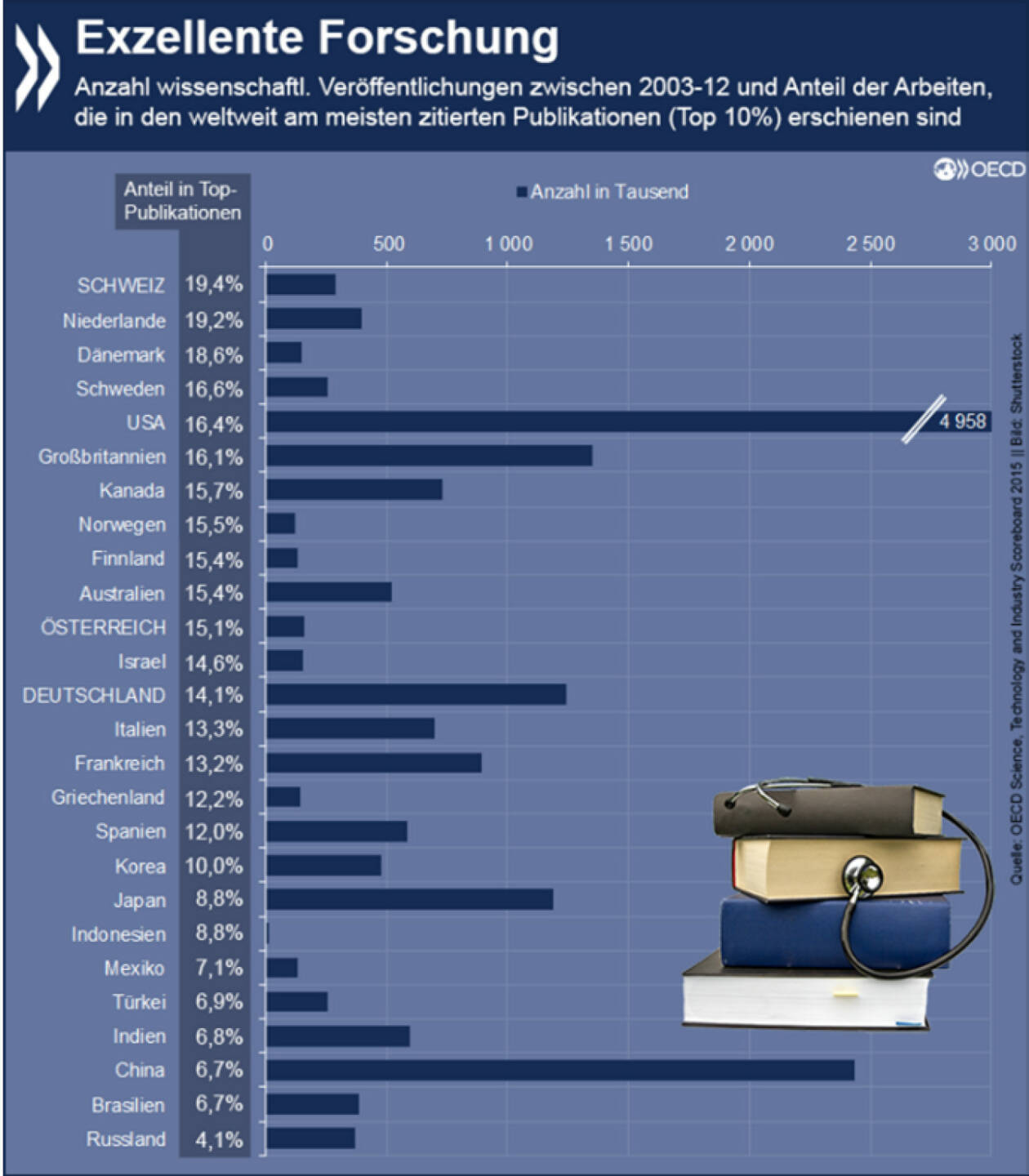 Exzellent! Betrachtet man die schiere Masse an wissenschaftlichen Publikationen, dann etablieren sich die USA, China und GB als regste Forschernationen. Gewichtet danach, wie renommiert der Erscheinungsort dieser Publikationen ist, führen die Schweiz, die Niederlande und Dänemark. http://bit.ly/1LnvabP