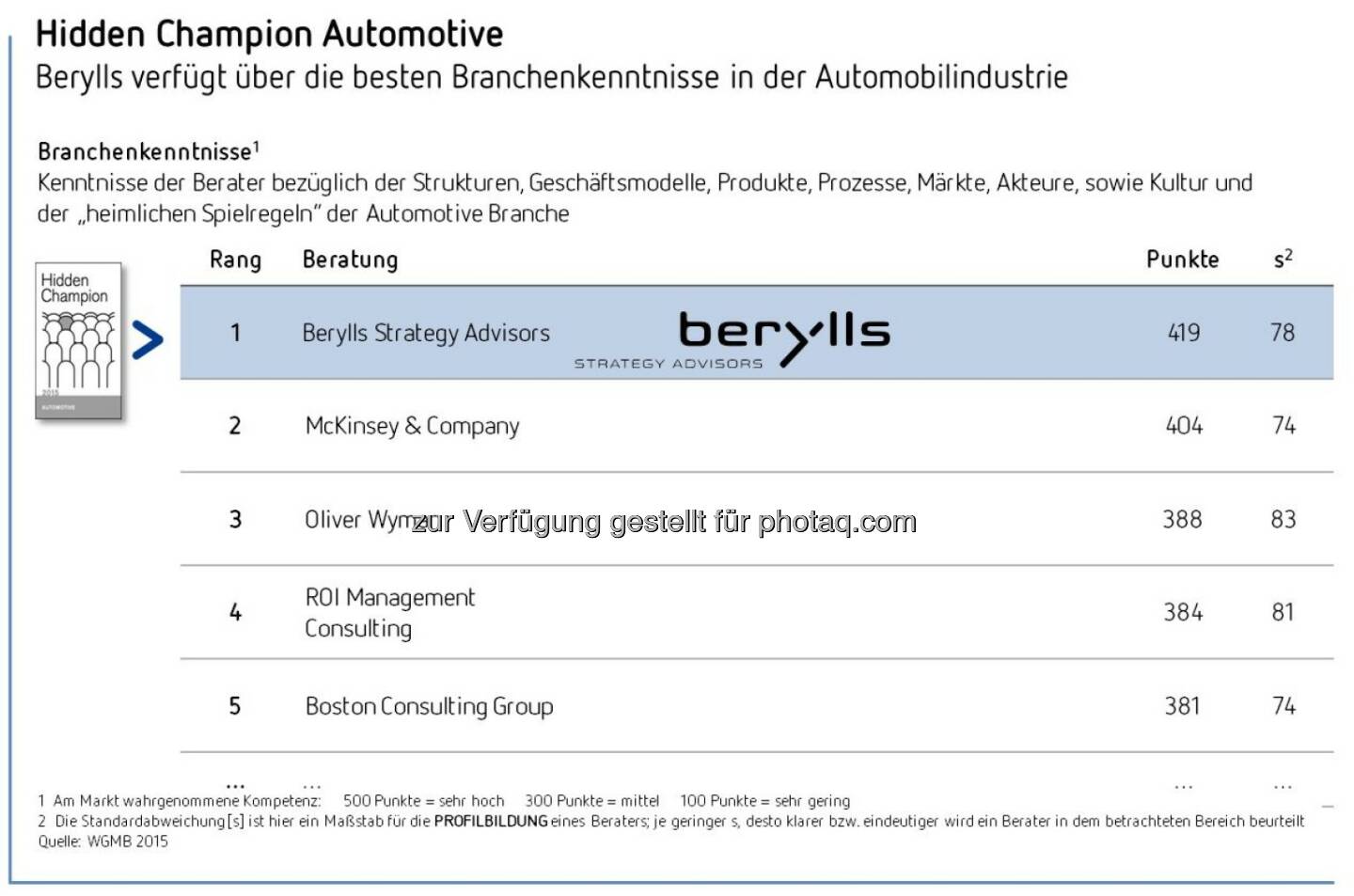 Berylls Gesamtsieger der Studie Hidden Champions der Unternehmensberater 2015 : Berylls mit der besten Leistungsbeurteilung von allen Unternehmensberatungen : Höchste Kompetenz im Bereich Automotive : Nr. 1 bei Methodenkompetenz sowie Top-Platzierungen bei Fachwissen, analytischen Fähigkeiten und Vordenkertum : Fotocredit: Berylls Strategy Advisors