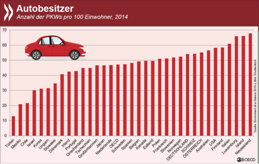 Car for two: Im OECD-Schnitt kommen auf hundert Einwohner knapp fünfzig Personenwagen. Bezieht man auch Nutzfahrzeuge in die Rechnung ein, dann gehen die Werte gerade in englischsprachigen Ländern noch einmal deutlich nach oben. http://bit.ly/1KAic70, © OECD (26.10.2015)