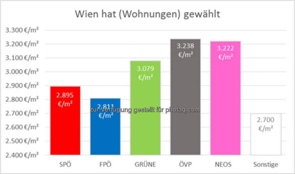 Wien hat (Wohnungen) gewählt - So kaufen die Wähler Wohnungen : Auswertung von Immounited zeigt Häufigkeit und Durchschnittspreis der Wohnungskäufe im Vergleich : Fotocredit: Immounited GmbH, © Aussender (27.10.2015) 