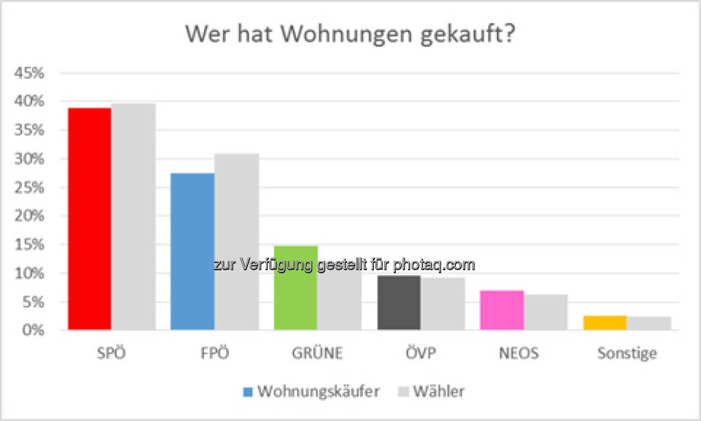 Wien hat gewählt - So kaufen die Wähler Wohnungen : Auswertung von Immounited zeigt Häufigkeit und Durchschnittspreis der Wohnungskäufe im Vergleich : Fotocredit: Immounited GmbH, © Aussender (27.10.2015) 