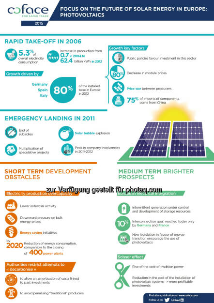 Zukunft der Solarenergie : Coface sieht verbesserte Aussichten für Photovoltaik in Europa : Vom schnellen Aufschwung der Photovoltaik 2006 über das Platzen der Spekulationsblase 2011 durch das Ende der Subventionen : Chinesische Unternehmen beherrschen inzwischen den Markt : Überkapazitäten in Europa : Mittelfristig dennoch ein aussichtsreicher Markt für europäische Unternehmen : Fotocredit: Coface, © Aussender (28.10.2015) 