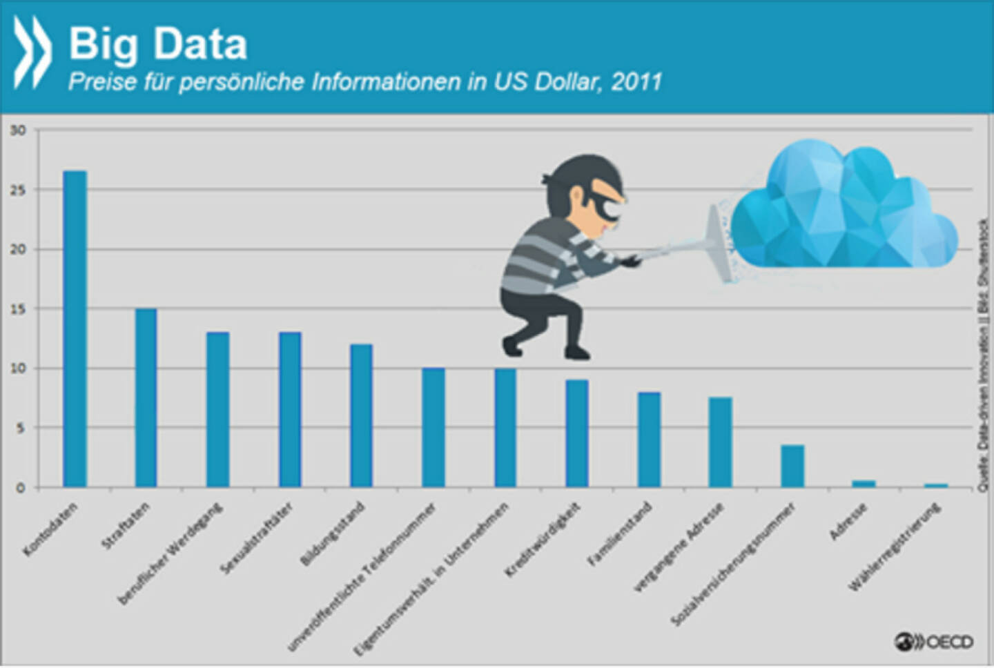 Big data, big business: Die Basis für zielgenaue Online-Werbung sind gute Nutzerdaten. Der Wert unterschiedlicher Informationen variiert allerdings erheblich. Kontodaten sind mit über 25 US-Dollar am teuersten, Adress- oder Wählerinfos hingegen kommen für einige Cents. http://bit.ly/1MsEVJG