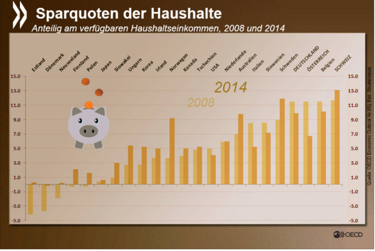 Heute ist Weltspartag... Und die Schweizer sind Weltspar-Meister. 2014 haben sie im Durchschnitt 13,1 Prozent ihres verf&uuml;gbaren Haushaltseinkommens zur&uuml;ckgelegt. In Deutschland und &Ouml;sterreich hingegen ist die Sparquote seit Jahren eher r&uuml;ckl&auml;ufig. http://bit.ly/1OcylHr