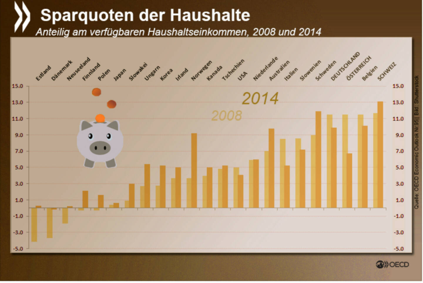 Heute ist Weltspartag... Und die Schweizer sind Weltspar-Meister. 2014 haben sie im Durchschnitt 13,1 Prozent ihres verfügbaren Haushaltseinkommens zurückgelegt. In Deutschland und Österreich hingegen ist die Sparquote seit Jahren eher rückläufig. http://bit.ly/1OcylHr