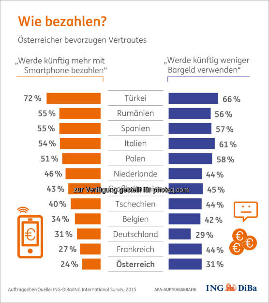 Wie bezahlen? : Bezahlen und Shoppen für Weihnachten : Österreicher äußerst konservativ : In kaum einem anderen Land wird so sehr am Bargeld festgehalten wie in Österreich : (c) ING-DiBa/ING International Survey 2015, © Aussender (03.11.2015) 