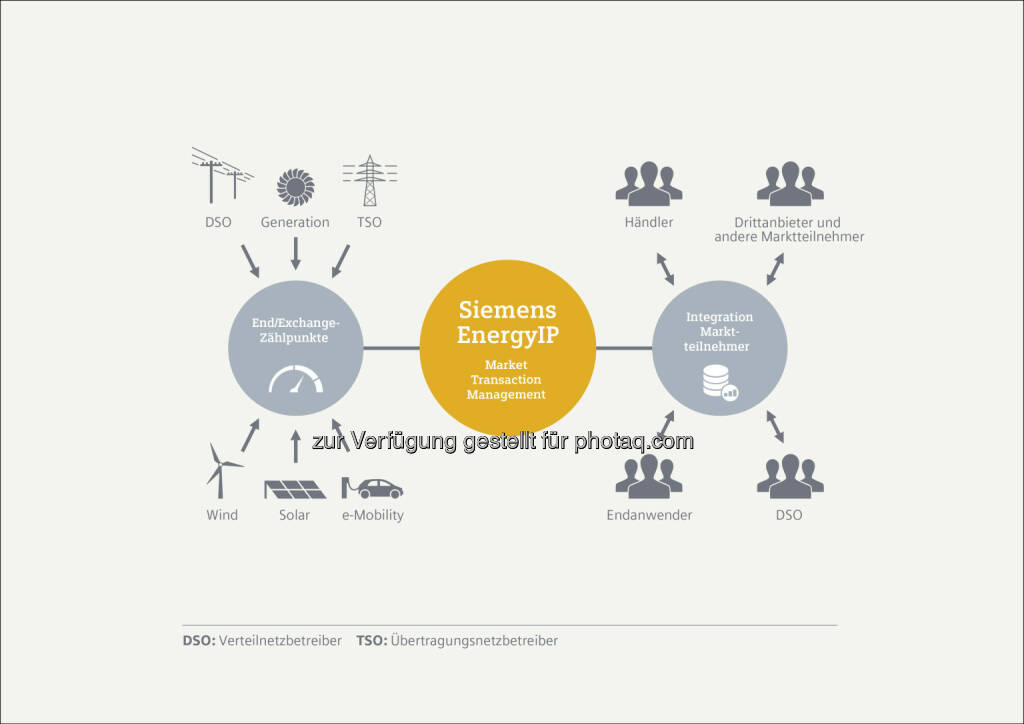 Market Transaction Manager (MTM) : Mit dem Market Transaction Manager (MTM) bietet Siemens Übertragungsnetzbetreibern (TSO) und Verteilnetzbetreibern (DSO) sowie Marktteilnehmern wie Energiehändler, Stromerzeuger und Prosumer eine zentrale Informationsdrehscheibe (Data Hub) für Zählermessdaten in deregulierten Energiemärkten an : © www.siemens.com/presse, © Aussendung (04.11.2015) 