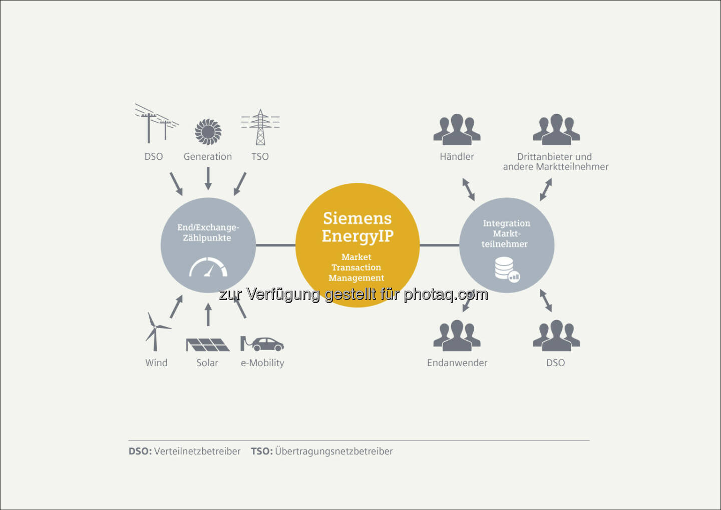 Market Transaction Manager (MTM) : Mit dem Market Transaction Manager (MTM) bietet Siemens Übertragungsnetzbetreibern (TSO) und Verteilnetzbetreibern (DSO) sowie Marktteilnehmern wie Energiehändler, Stromerzeuger und Prosumer eine zentrale Informationsdrehscheibe (Data Hub) für Zählermessdaten in deregulierten Energiemärkten an : © www.siemens.com/presse