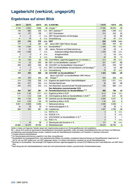 OMV zu 9 Monaten bzw. Q3 2015, Seite 2/20, komplettes Dokument unter http://boerse-social.com/static/uploads/file_445_omv_zu_9_monaten_bzw_q3_2015.pdf (05.11.2015) 